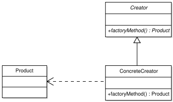 Factory method Pattern