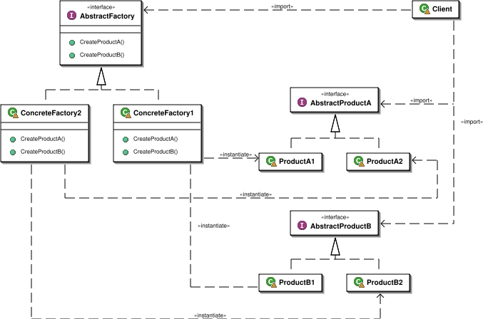 Abstract Factory Pattern class diagram