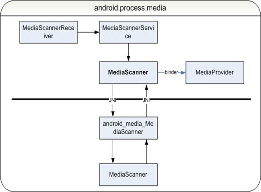 android_mediascanner