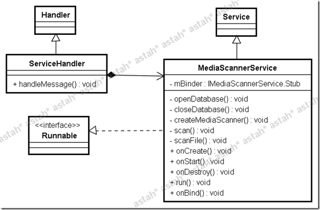 MediaScannerService-Class-Diagram
